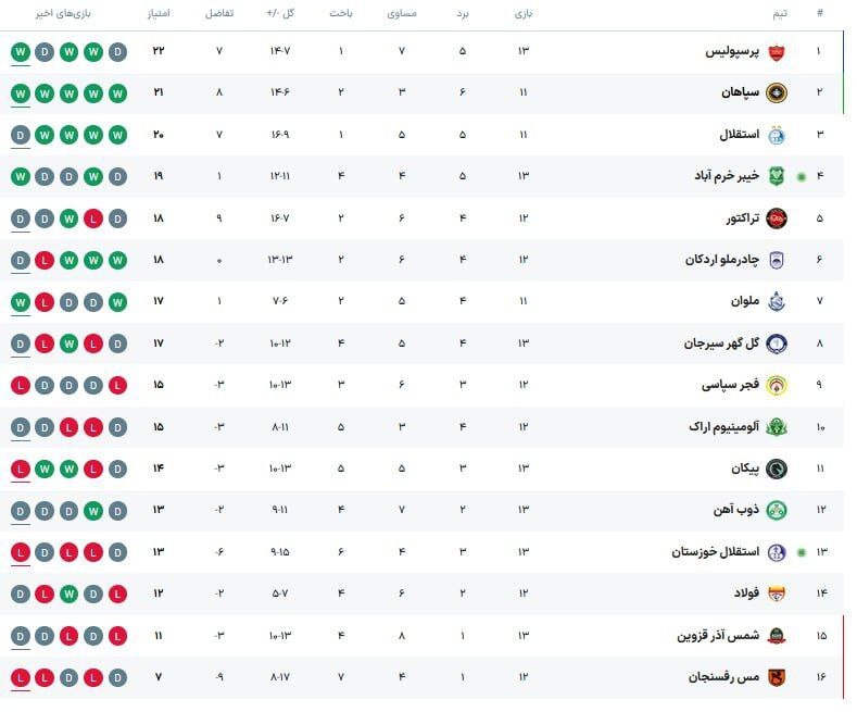 جدول لیگ برتر پس از پایان روز اول از هفته سیزدهم جدول لیگ برتر پس از پایان روز اول از هفته سیزدهم