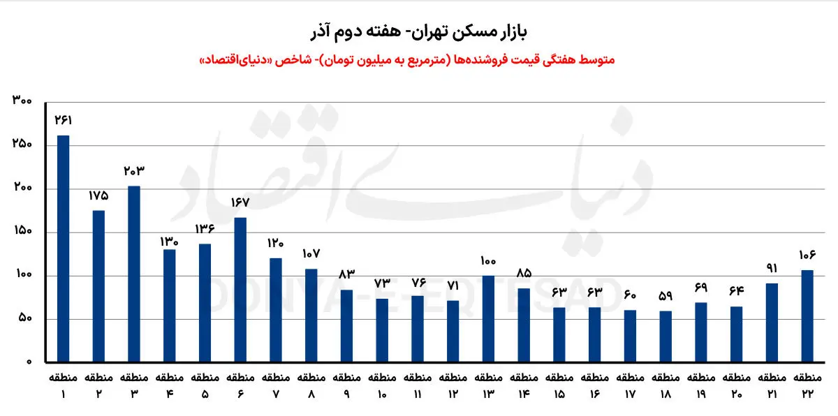 قیمت روز مسکن در تهران/ خانه های منطقه یک چند؟ 77+copy
