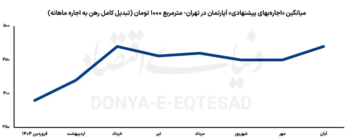 مستاجران تهرانی چقدر اجاره میدهند؟ 1
