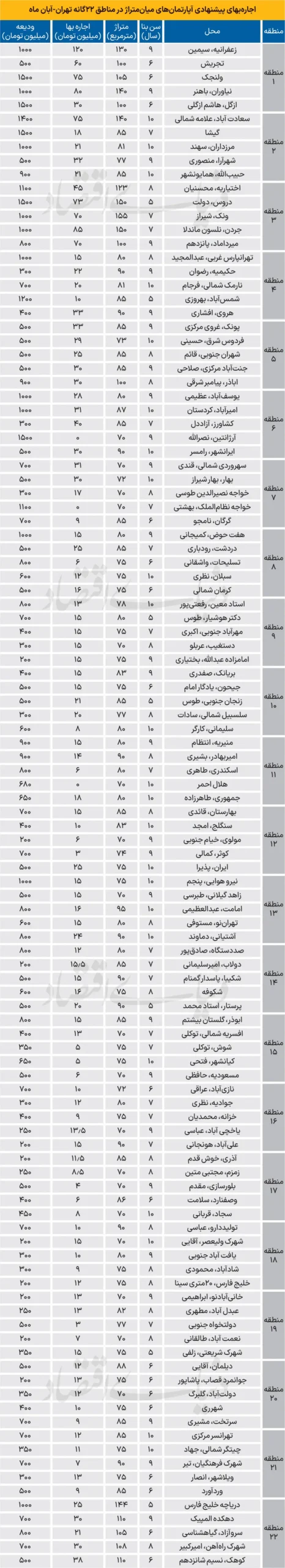مستاجران تهرانی چقدر اجاره میدهند؟ 8