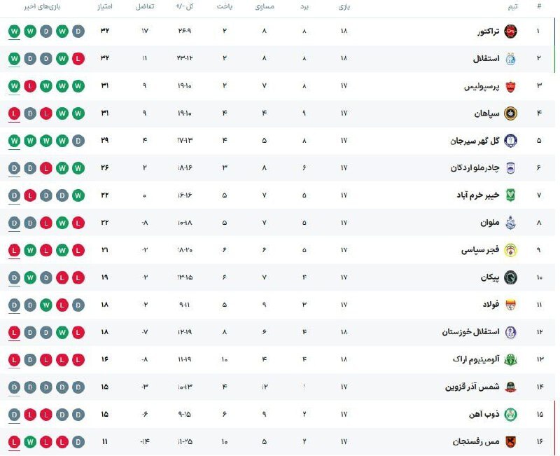 جدول رده بندی لیگ برتر در پایان دیدار های امروز جدول رده بندی لیگ برتر در پایان دیدار های امروز
