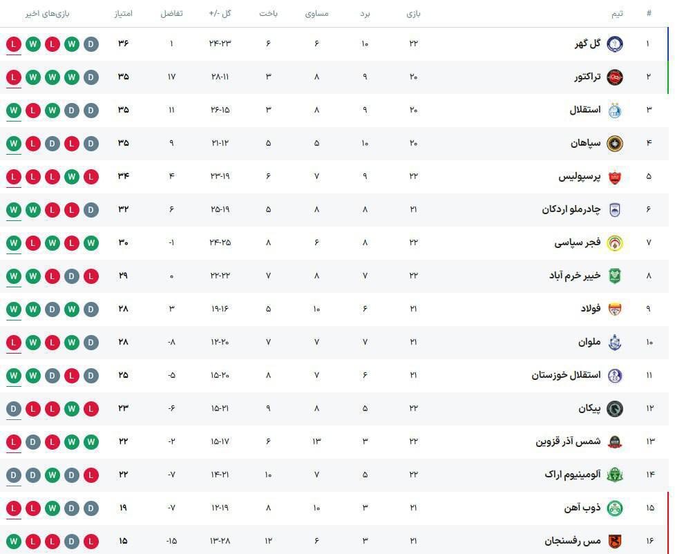 جدول لیگ برتر پس از پایان روز دوم از هفته بیست و دوم جدول لیگ برتر پس از پایان روز دوم از هفته بیست و دوم