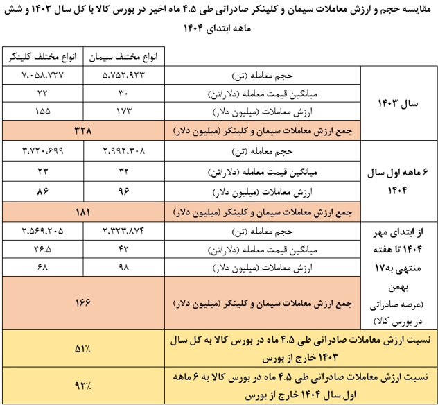جهش درآمد شرکتهای سیمانی در پی صادرات از مسیر بورس کالا جهش درآمد شرکتهای سیمانی در پی صادرات از مسیر بورس کالا