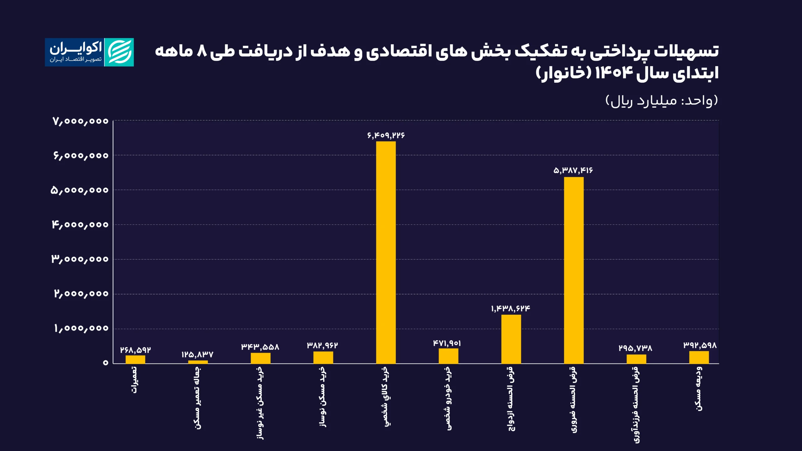 هزینه فرصت تسهیلات مسکن در ایران چقدر است؟ تسهیلات_پرداختی_به_تفکیک_بخش_های_اقتصادی_و_هدف_از_دریافت_طی_8_ماهه0