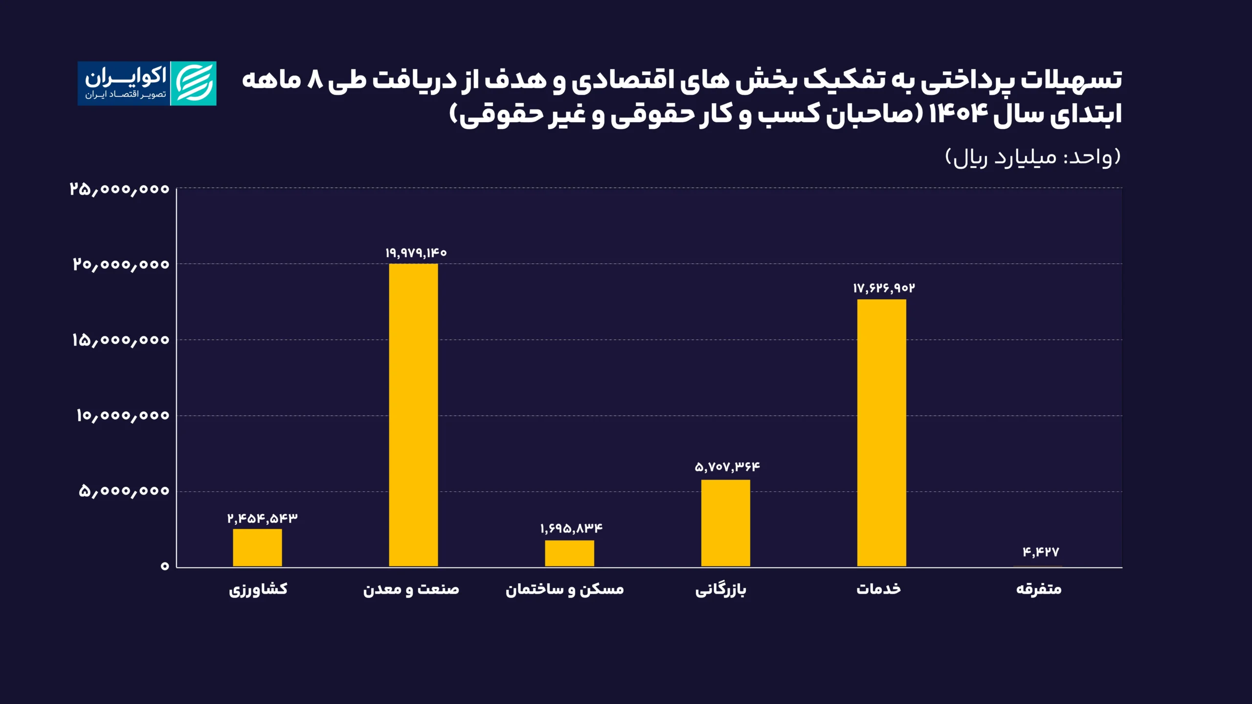 هزینه فرصت تسهیلات مسکن در ایران چقدر است؟ تسهیلات_پرداختی_به_تفکیک_بخش_های_اقتصادی_و_هدف_از_دریافت_طی_8_ماهه