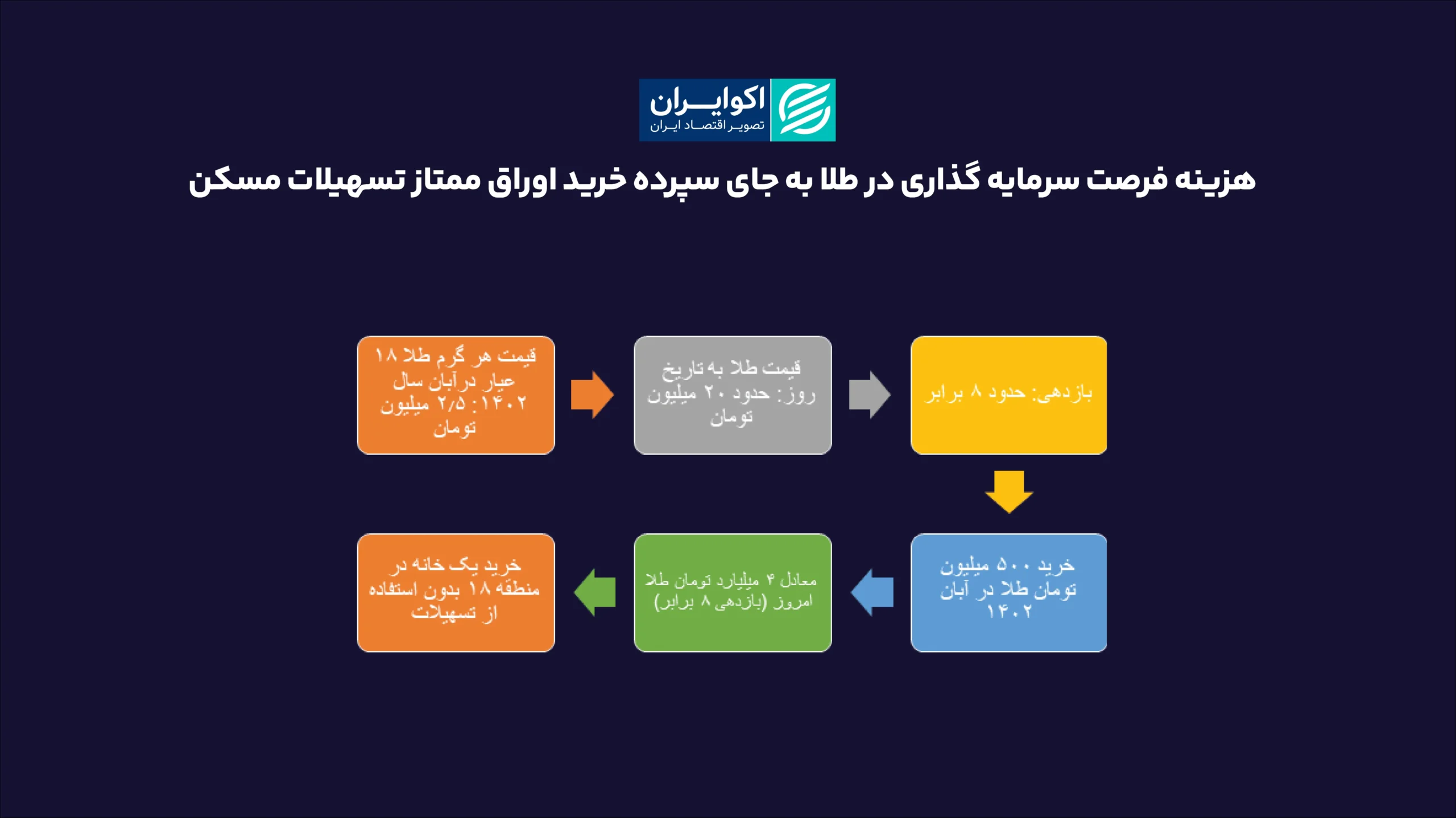 هزینه فرصت تسهیلات مسکن در ایران چقدر است؟ هزینه_فرصت_سرمایه_گذاری_در_طلا_به_جای_سپرده_خرید_اوراق_ممتاز_تسهیلات0