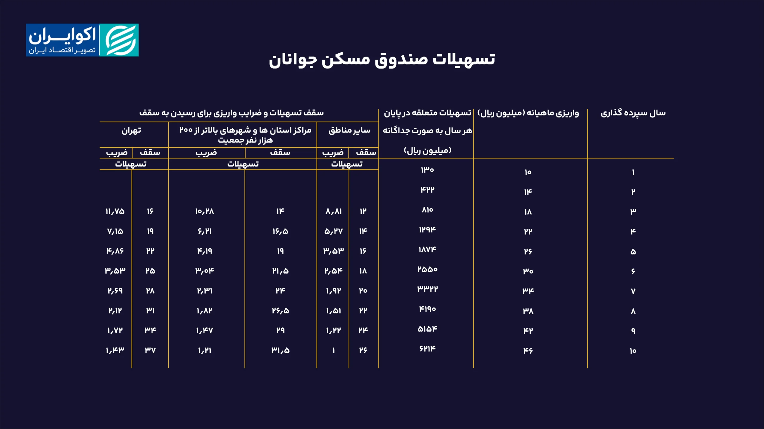 هزینه فرصت تسهیلات مسکن در ایران چقدر است؟ تسهیلات صندوق مسکن جوانان