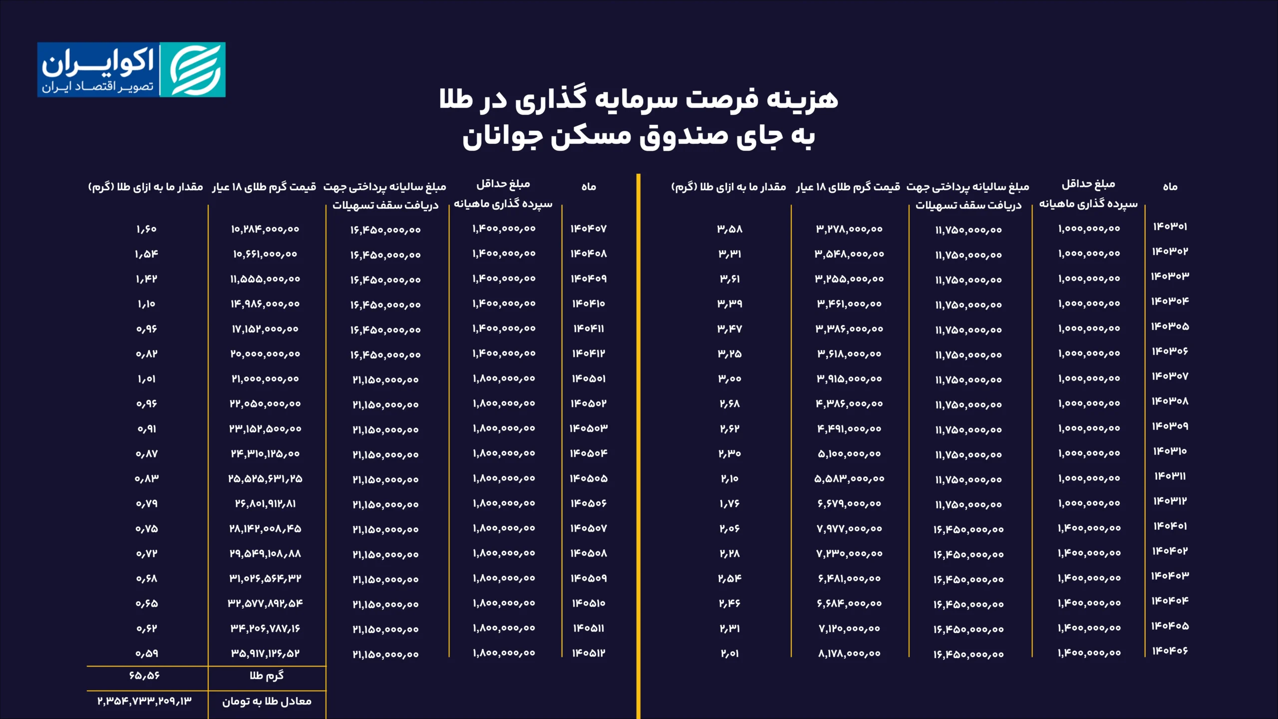 هزینه فرصت تسهیلات مسکن در ایران چقدر است؟ هزینه فرصت سرمایه گذاری در طلا