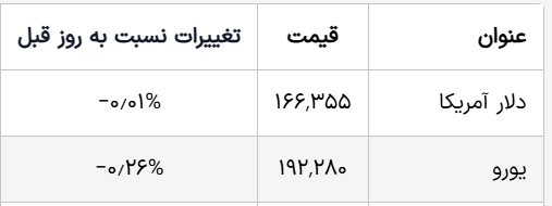 قیمت دلار و یورو امروز پنجشنبه ۲۱ اسفند ۱۴۰۴/کاهش قیمتها؟+ جدول قیمت دلار و یورو امروز پنجشنبه ۲۱ اسفند ۱۴۰۴/کاهش قیمتها؟+ جدول