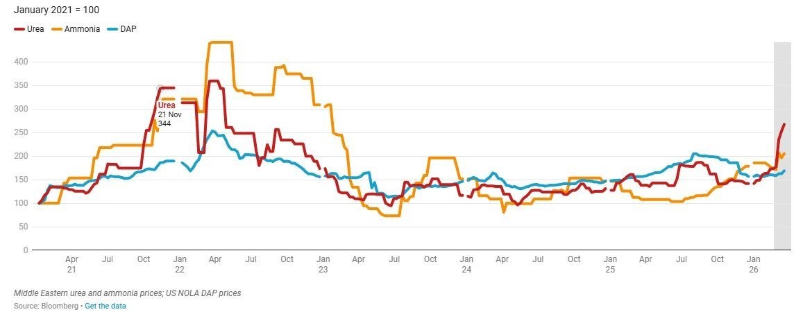 تأثیر تنش درخلیج فارس بر بازارهای جهانی کود شیمیایی و تولید غذا جنگ آمریکا و رژیم صهیونیستی علیه ایران , کشاورزی , امنیت غذایی , فائو | سازمان فائو ,