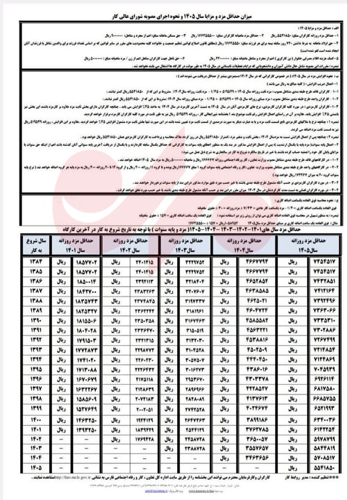 جزییات مزدی جامعه کارگری از سال ۱۳۹۶ تا ۱۴۰۵+جدول جزییات مزدی جامعه کارگری از سال ۱۳۹۶ تا ۱۴۰۵+جدول