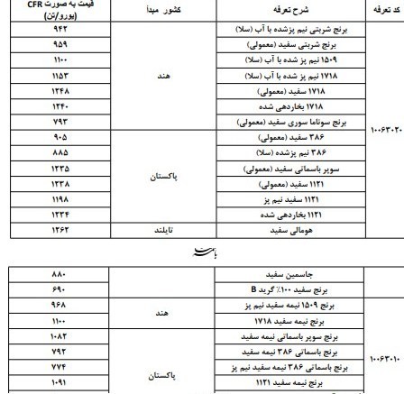 سقف ارزی واردات برخی کالاهای اساسی ابلاغ شد + جدول سقف ارزی واردات برخی کالاهای اساسی ابلاغ شد + جدول