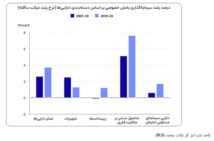 هوش مصنوعی، سرمایهگذاری نرمافزاری وبازآرایی بهرهوری در اقتصاد ایران هوش مصنوعی، سرمایهگذاری نرمافزاری وبازآرایی بهرهوری در اقتصاد ایران