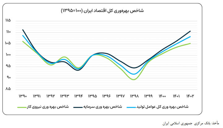هوش مصنوعی، سرمایهگذاری نرمافزاری وبازآرایی بهرهوری در اقتصاد ایران هوش مصنوعی، سرمایهگذاری نرمافزاری وبازآرایی بهرهوری در اقتصاد ایران