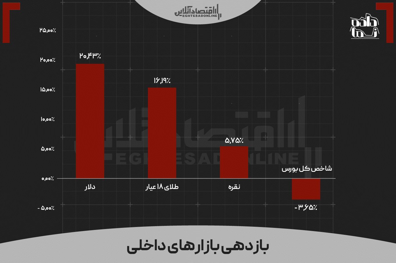 بازدهی بازارها در ماهی که گذشت | کدام دارایی در کف قیمتی قرار دارد؟ بازدهی بازارها در ماهی که گذشت | کدام دارایی در کف قیمتی قرار دارد؟