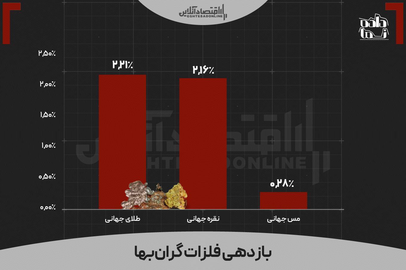 بازدهی بازارها در آخرین هفته تیر ماه ۱۴۰۵ | فعالان کدام بازار سود بالاتری کسب کردند؟ بازدهی بازارها در آخرین هفته تیر ماه ۱۴۰۵ | فعالان کدام بازار سود بالاتری کسب کردند؟