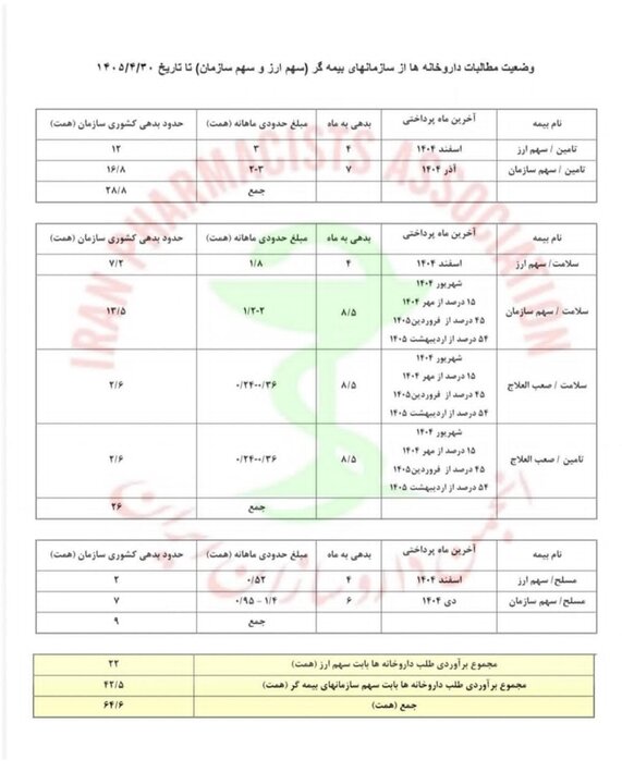 حجم مطالبات داروخانهها از ۶۴ همت عبور کرد+جدول حجم مطالبات داروخانهها از ۶۴ همت عبور کرد+جدول