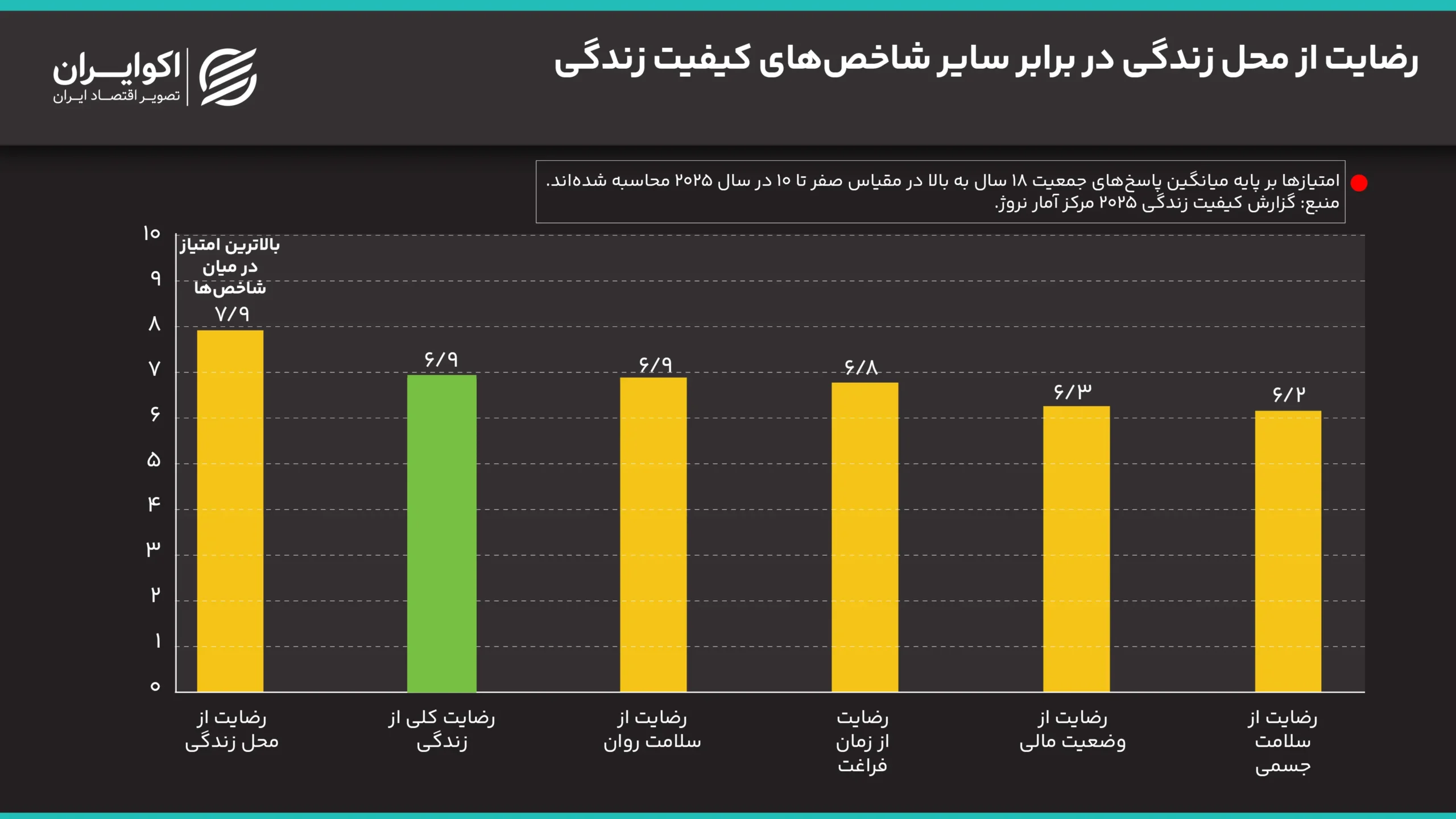 خانهدارها خوشحالترند؟ نقش مسکن در رضایت نروژیها از زندگی رضایت_از_محل_زندگی_در_برابر_سایر_شاخصهای_کیفیت_زندگی (2)