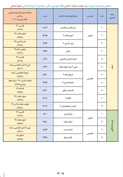 عناوین و ضرایب دروس جهت ایجاد «سوابق تحصیلی» در آزمون سراسری ۱۴۰۵ عناوین و ضرایب دروس جهت ایجاد «سوابق تحصیلی» در آزمون سراسری ۱۴۰۵