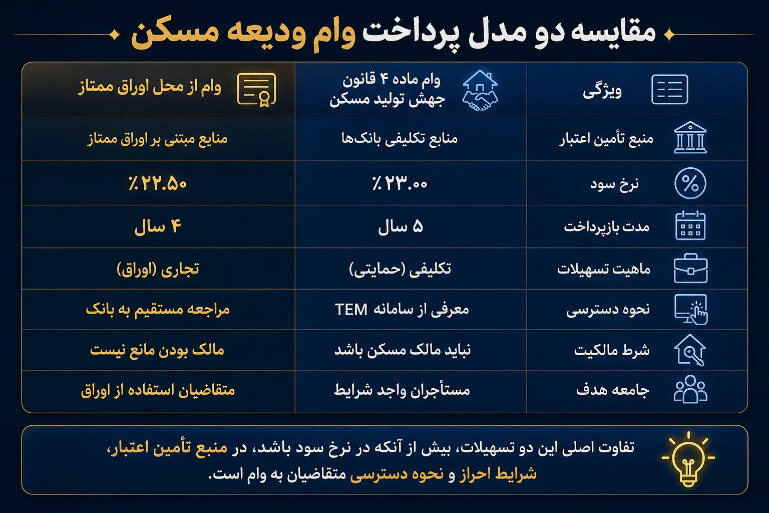 ۳۰۰ همت منابع، وام ۳۶۵ میلیونی با سود ۲۳ درصد؛ تسهیلات ودیعه مسکن چقدر حمایتی است؟ ChatGPT Image Jul 23_ 2026_ 02_14_16 PM