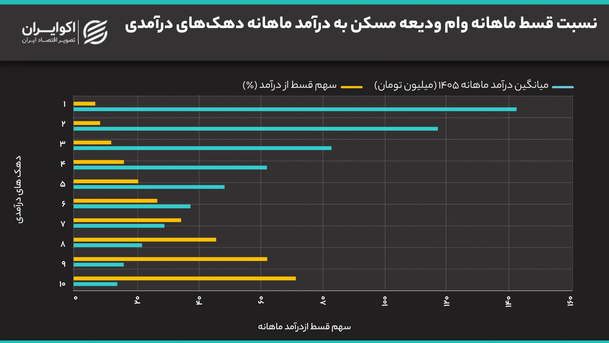 ۳۰۰ همت منابع، وام ۳۶۵ میلیونی با سود ۲۳ درصد؛ تسهیلات ودیعه مسکن چقدر حمایتی است؟ نسبت_قسط_ماهانه_وام_ودیعه_مسکن_به_درآمد_ماهانه_دهکهای_درآمدی