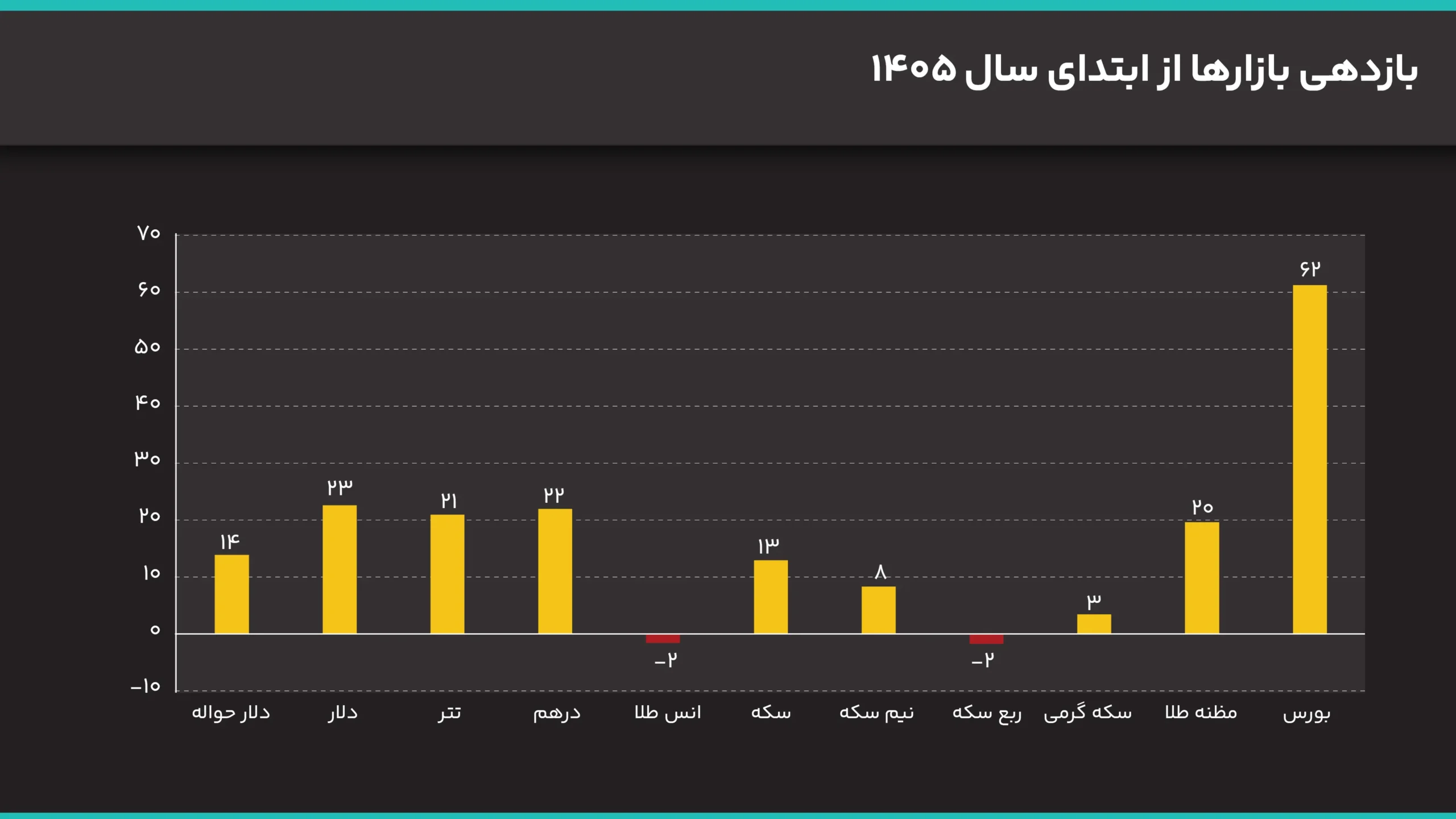بازدهی بازارها در ۱۴۰۵/ طلا، دلار و سکه چقدر رشد کردند؟ بازدهی بازارها از ابتدای سال 1405