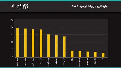 حراج جدید شمش طلا در راه است/ سقف خرید چقدر شد؟ جهش همزمان دلار و سکه به سقفهای جدید/ دلار به 200 هزار تومان رسید
