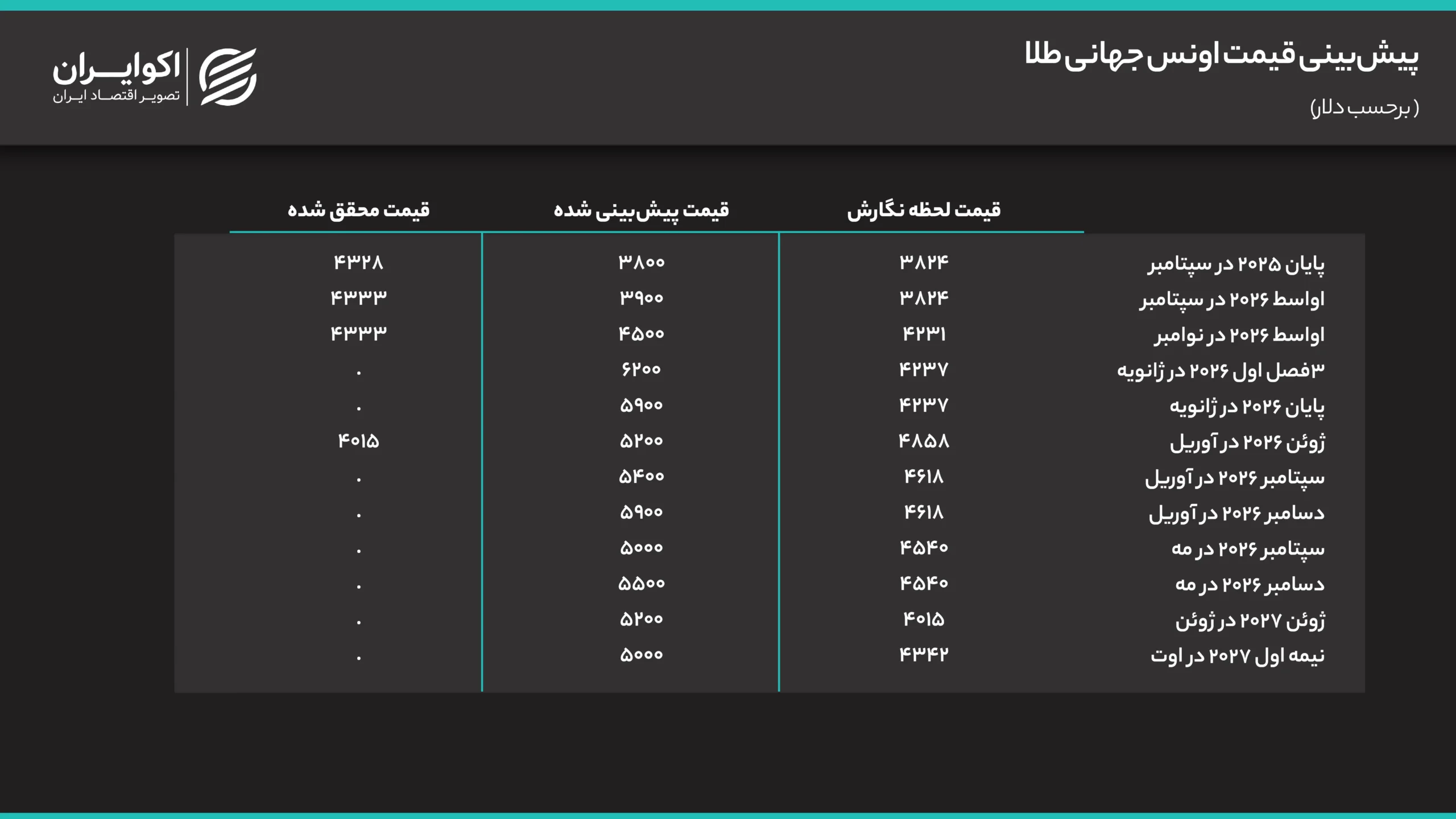 قیمت طلا در سال 2027 چقدر میشود؟ پیشبینی قیمت اونس جهانی طلا (2)