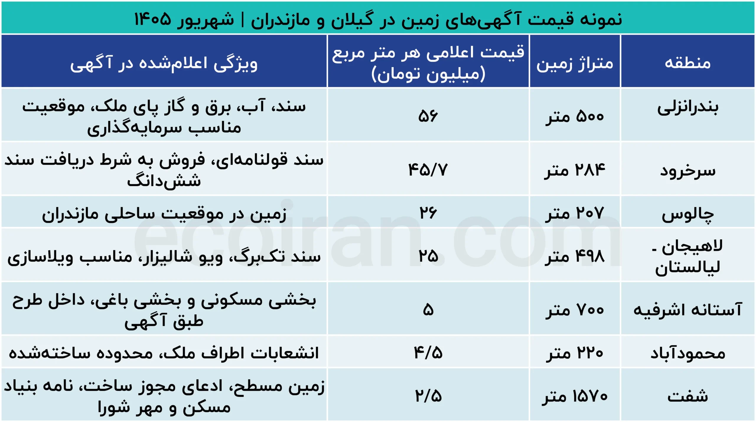 آگهیهای وسوسهکننده زمین در شمال؛ کدام زمینها واقعاً قابل ساختاند؟ نمونه_قیمت_آگهیهای_زمین_در_گیلان_و_مازندران_شهریور_۱۴۰۵ (2)