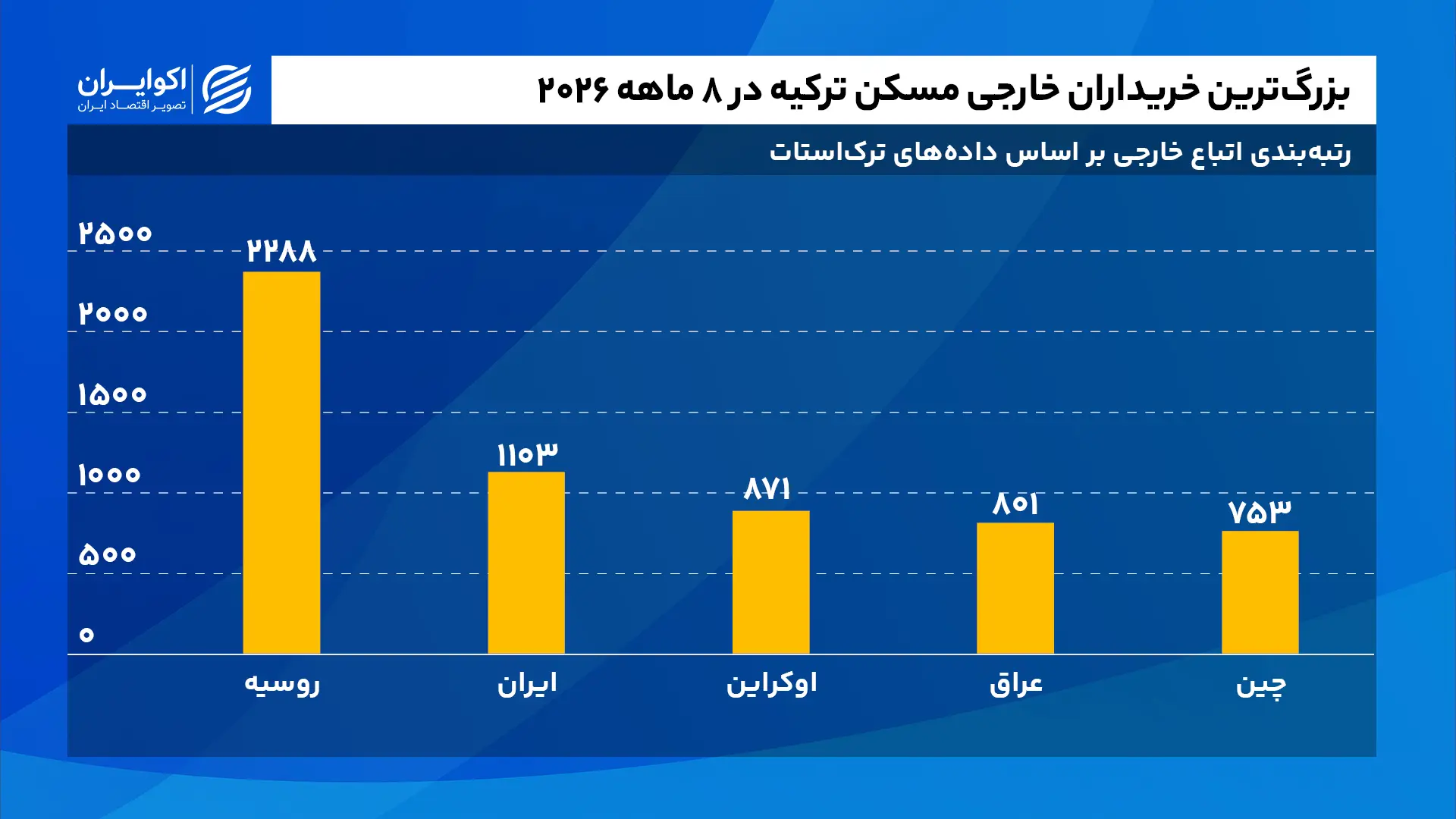 ایرانیها دومین خریداران بزرگ ملک در ترکیه بزرگترین_خریداران_خارجی_مسکن_ترکیه_در_۸_ماهه_سایت