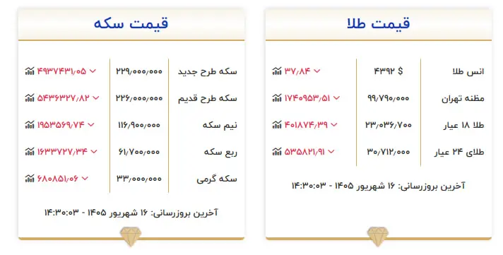 سیگنال سفر قطریها و مذاکرات هرمز به بازار رسید/ سکه 4.5 میلیون ریخت/ دلار به 220 هزار تومان میرسد؟ 1111