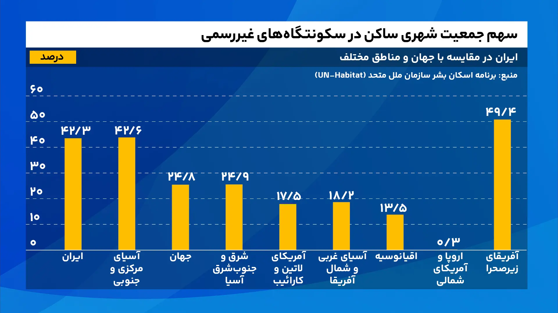 چرا آمار سازمان ملل از سکونتگاههای غیررسمی ایران چهار برابر آمار داخلی است؟ 3
