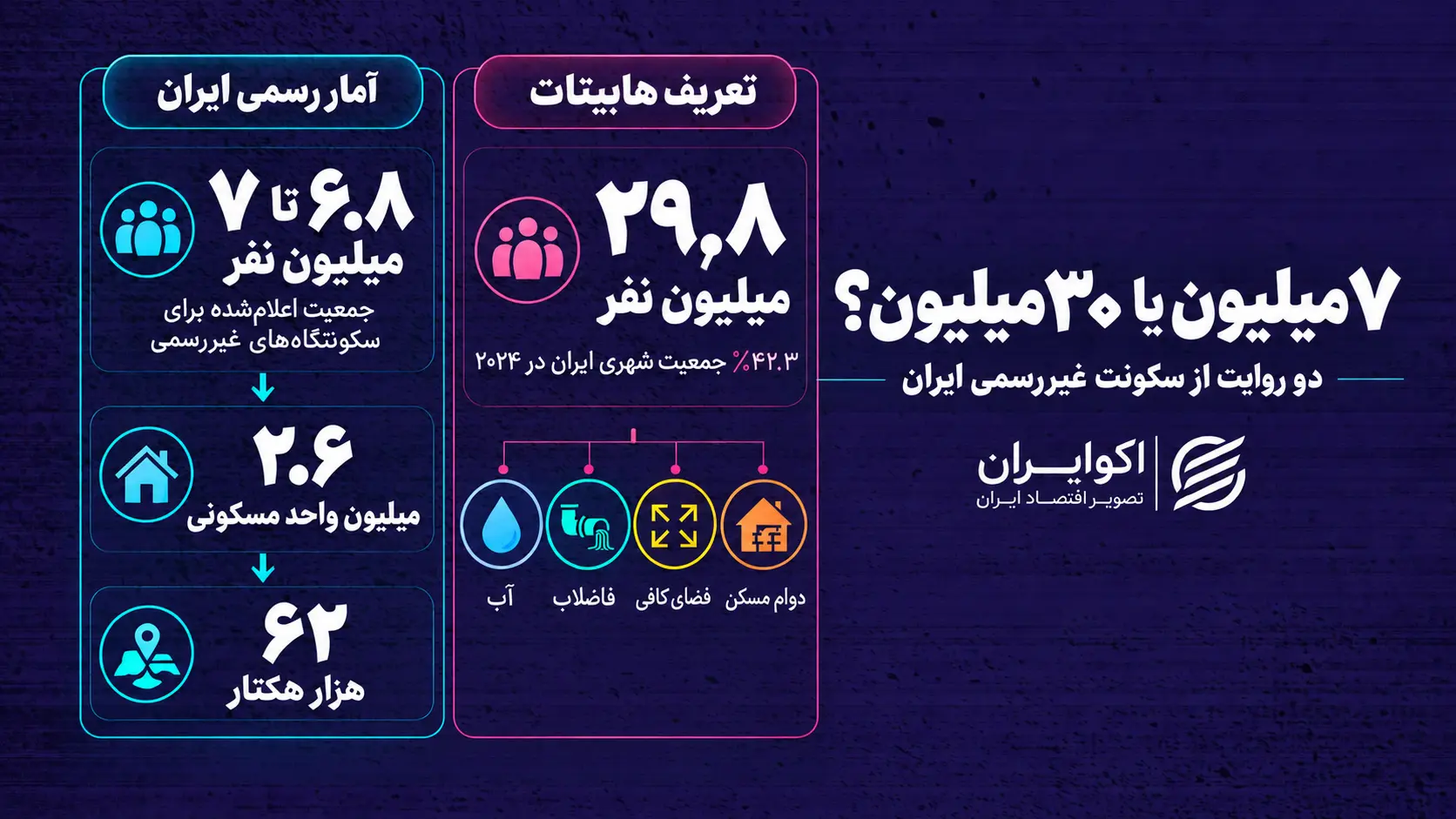 چرا آمار سازمان ملل از سکونتگاههای غیررسمی ایران چهار برابر آمار داخلی است؟ اینفو