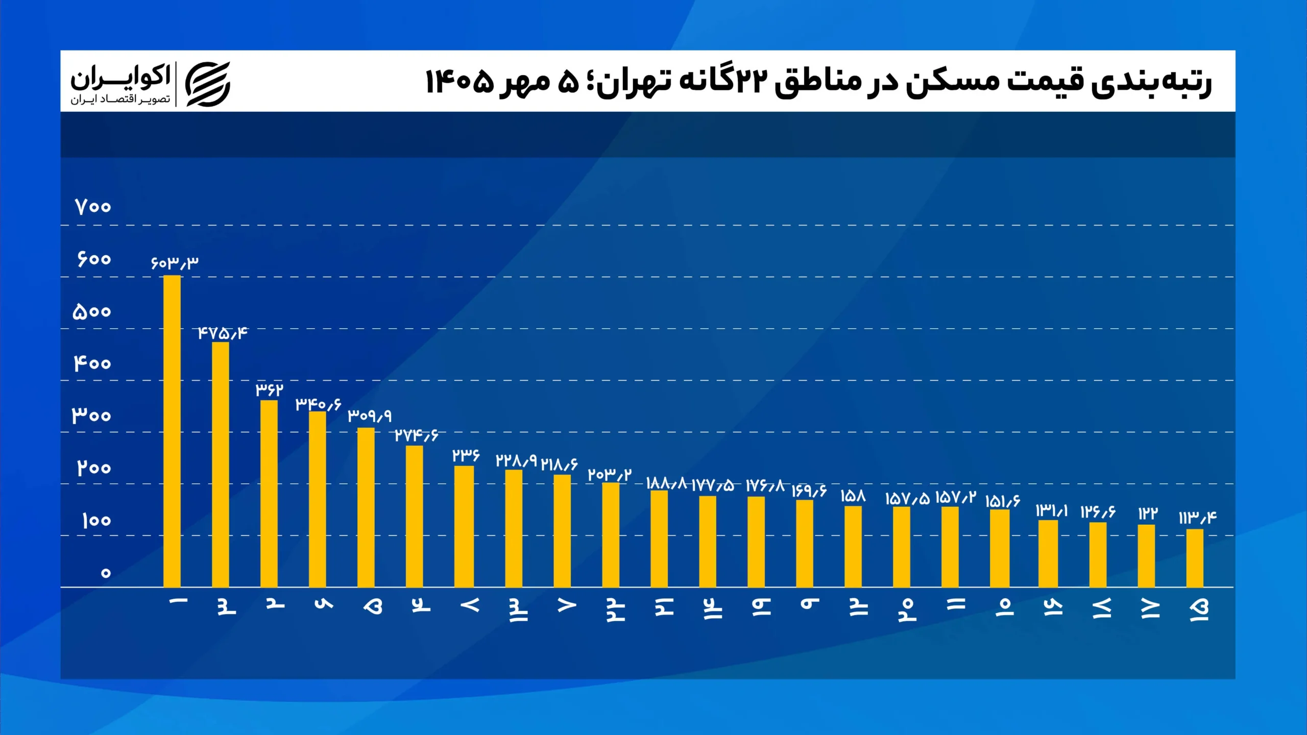 یک سال پس از اسنپبک؛ در این دوره چه بر سر بازار مسکن آمد؟ رتبهبندی_قیمت_مسکن_در_مناطق_۲۲گانه_تهران؛_۵_مهر_۱۴۰۵