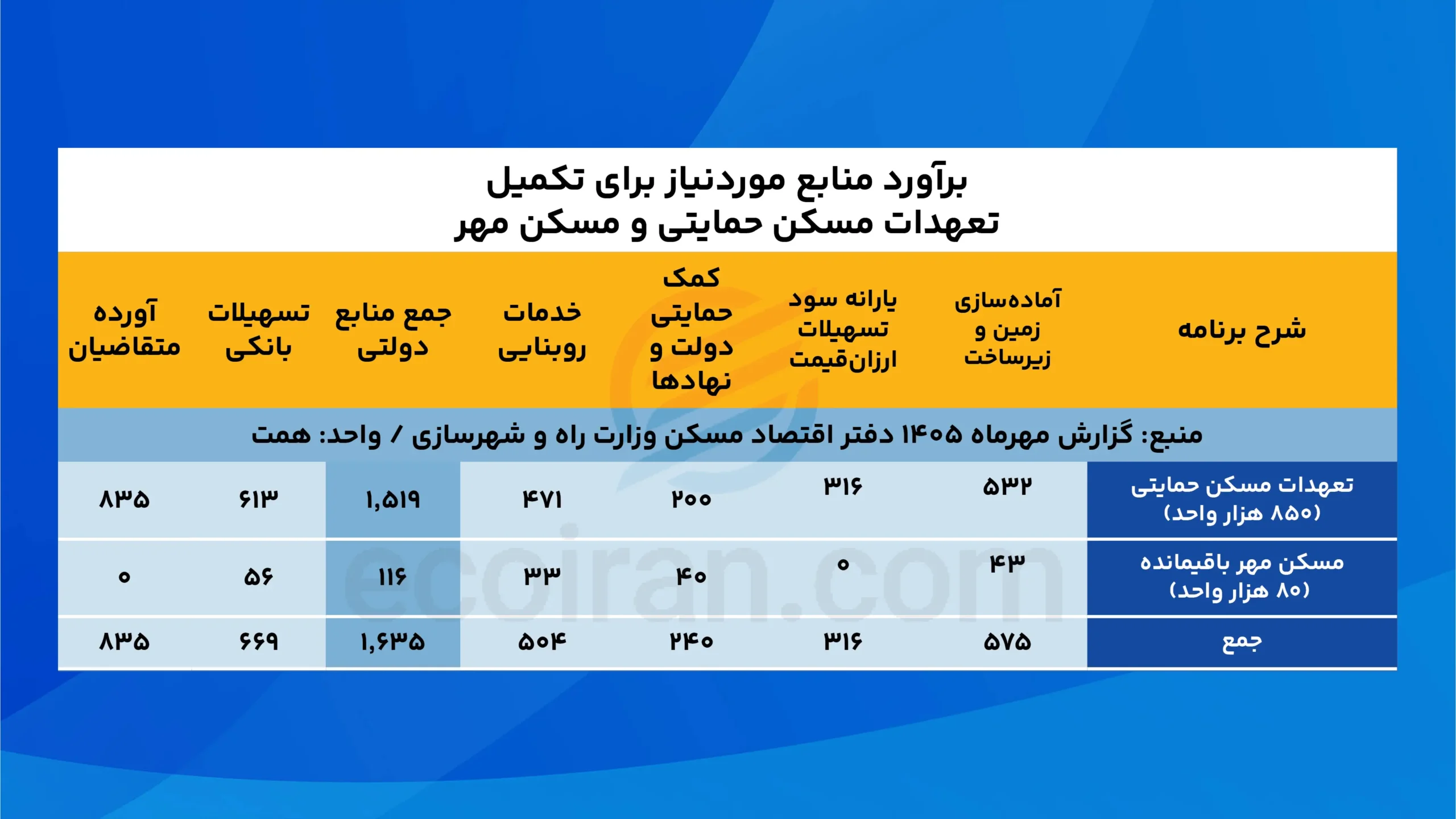 مهمترین اقدامات دولت در بازار مسکن از دید دفتر اقتصاد مسکن جدول1 عکرانی