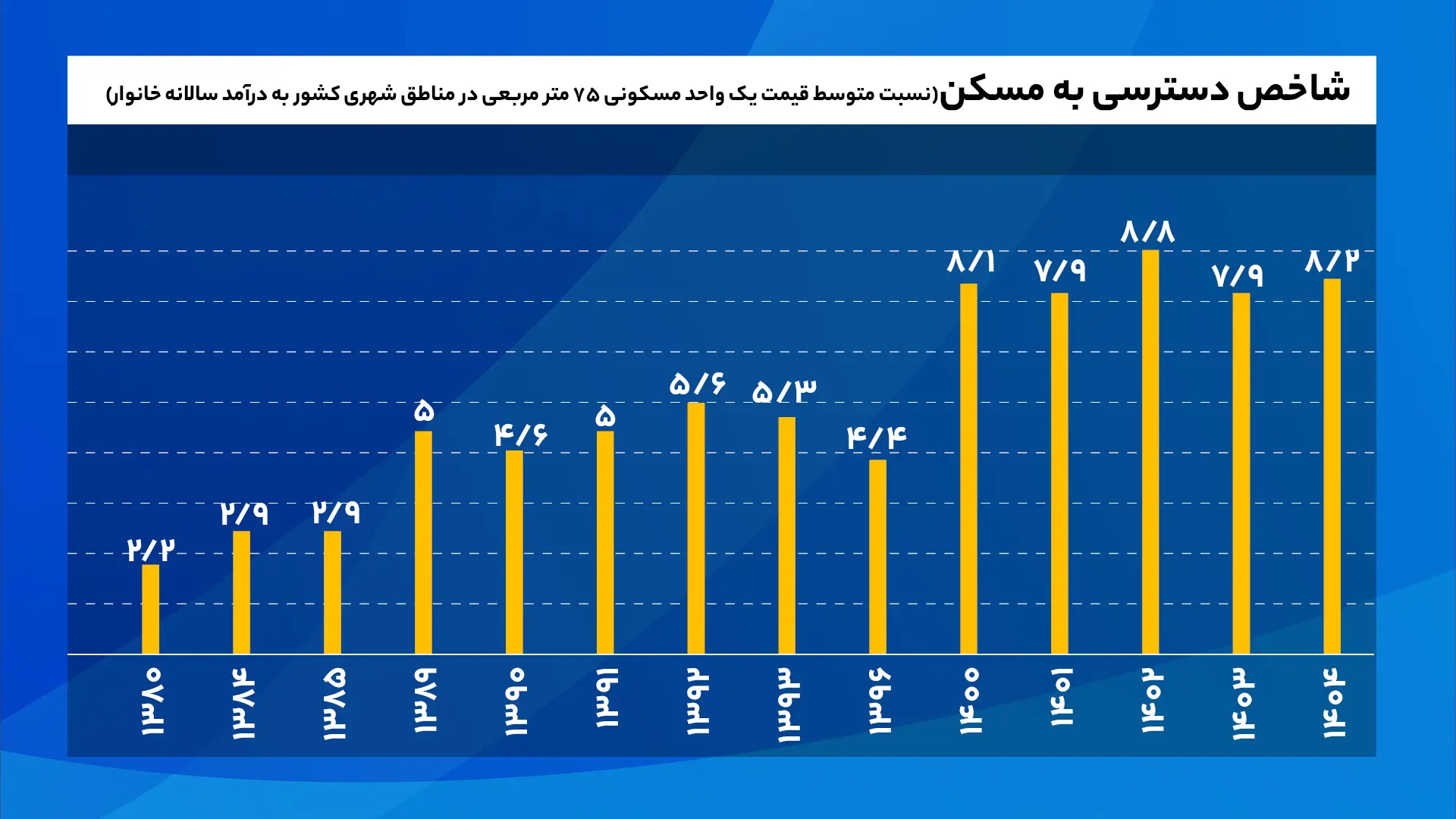 مهمترین چالشهای بازار مسکن از دید دفتر اقتصاد مسکن 2